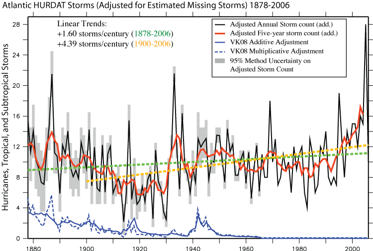 Contagem de ciclones tropicais ajustada por falta de observação antes de 1965