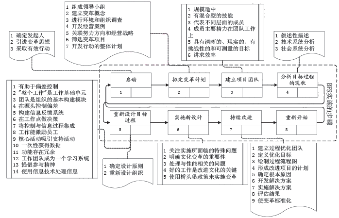 BPR實施步驟圖