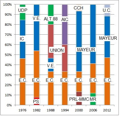 Election results 1972 - 2012