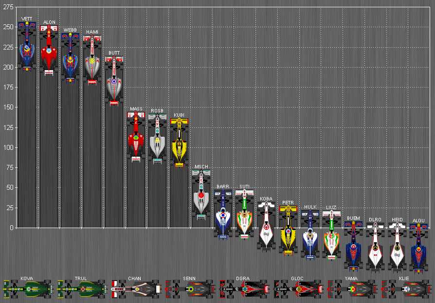 Formula One World Championship Standings 2010