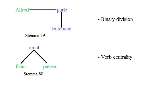 Verb centrality