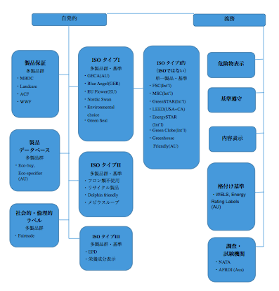 A table of green marketiing activities.