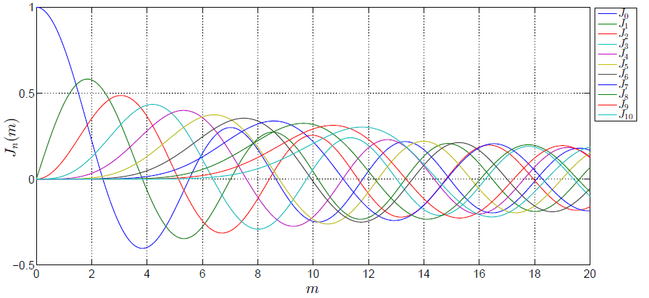 Sviluppo delle funzioni di Bessel del prim'ordine J