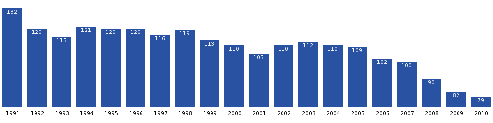 نمو سكان كيتسيسوارسويت خلال العقدين الماضيين. (المصدر: إحصاءات جرينلاند)