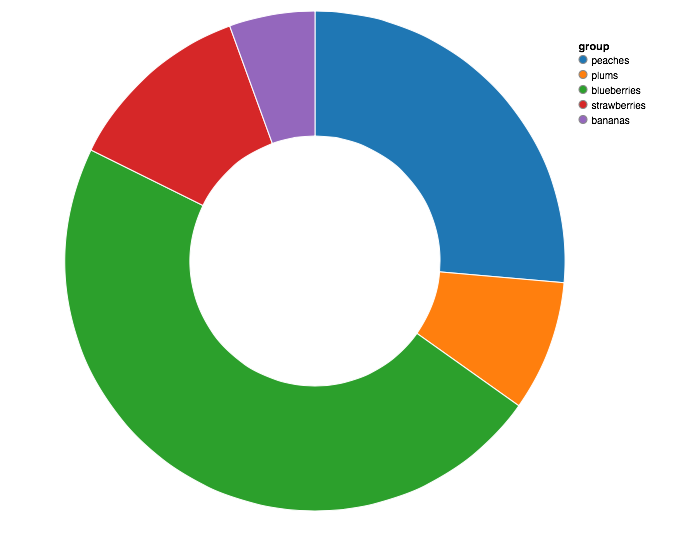 a pie/donut chart created in Julia/Vega.jl