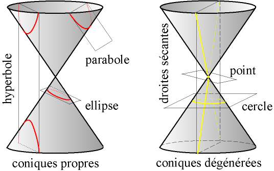 Coniques