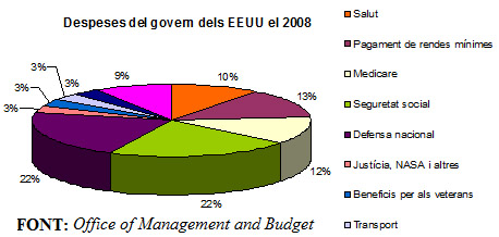 Despeses del govern dels EUA el 2008