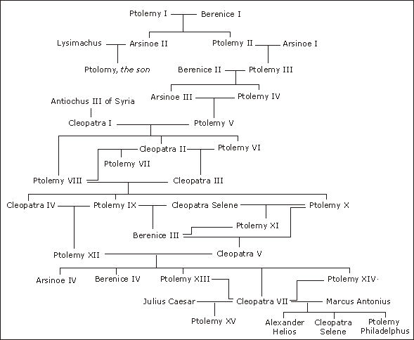 Zjednodušený rodokmeň Ptolemaiovcov