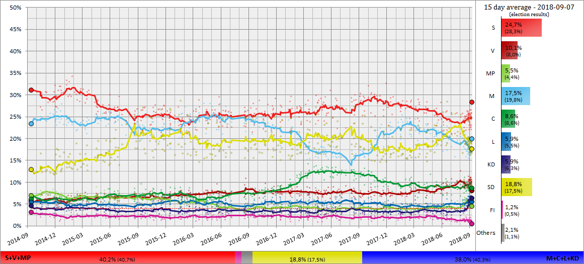 30-day moving average of poll results from September 2014 to the election in 2018, with each line corresponding to a political party.