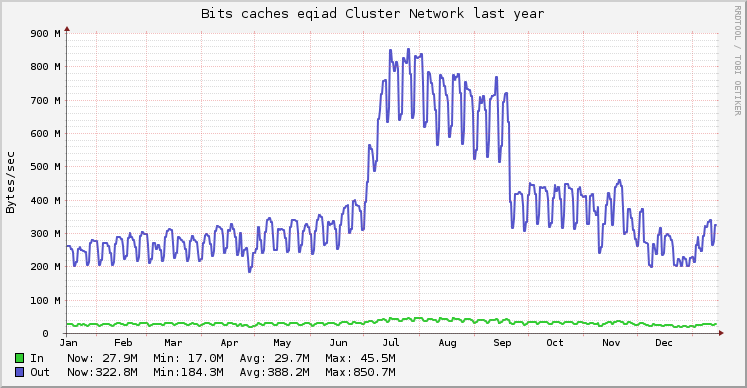 Bits caches eqiad cluster network 2013Generated from http://ganglia.wikimedia.org/latest/graph.php?r=year&z=xlarge&c=Bits+caches+eqiad&m=cpu_report&s=by+name&mc=2&g=network_report