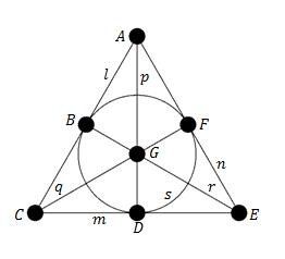 Fano Plane (7 points and 7 lines)