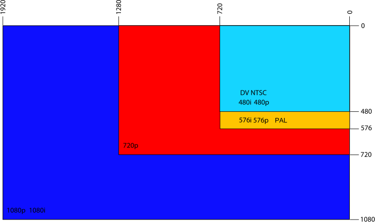 Taula comparativa dels diferents sistemes SDTV, EDTV i HDTV