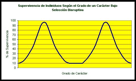 Gráfica que muestra el porcentaje de supervivencia de los individuos de una población bajo selección disruptiva.