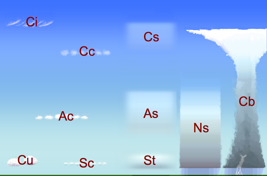 Cloud Classification by altitude of occurance