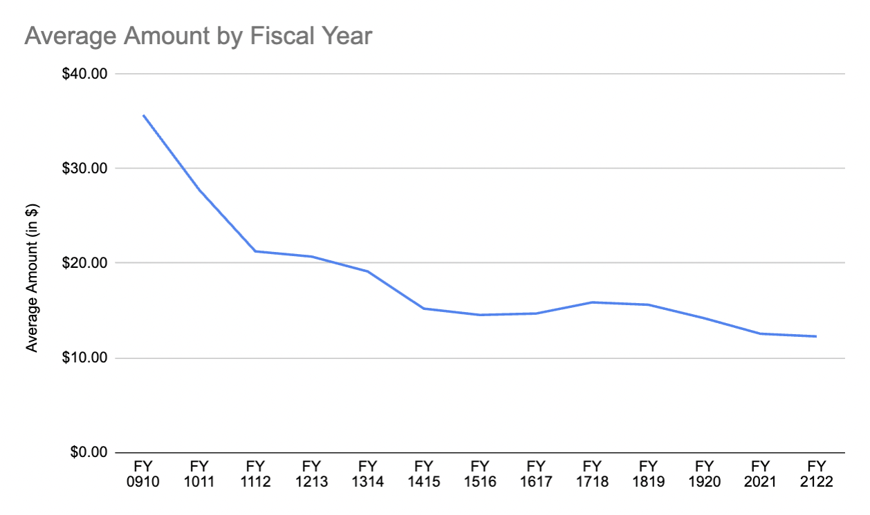 FY2122 WMF Fundraising Report Average Amount by Fiscal Year