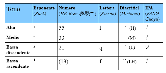 Schema del sistema di toni naxi comparato tra le varie soluzioni ortografiche adottate nella bibliografia fondamentale dedicata