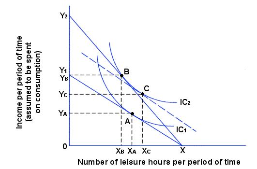 The Income and Substitution effects of a wage increase