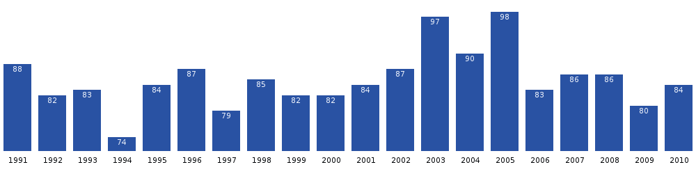 Počet obyvatel Ilimanaqu v posledních dvou desetiletích. Zdroj: Statistics Greenland