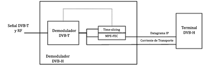 Demodulador receptor DVB-H