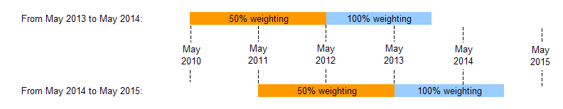 ICC Test Championship weightings