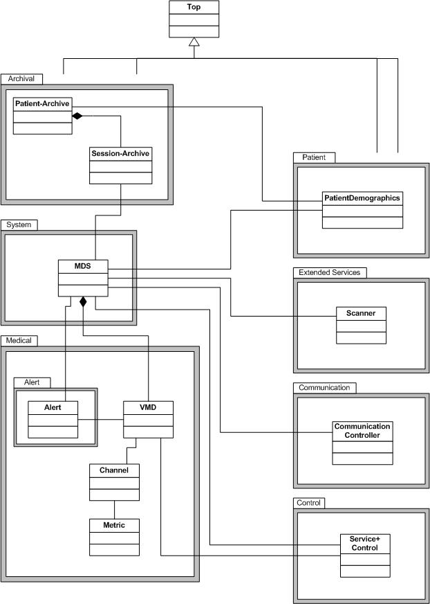 Das Domain Information Model (DIM) nach ISO/IEEE 11073