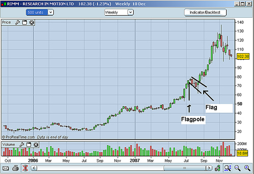 Bull flag on a weekly RIMM stock chart