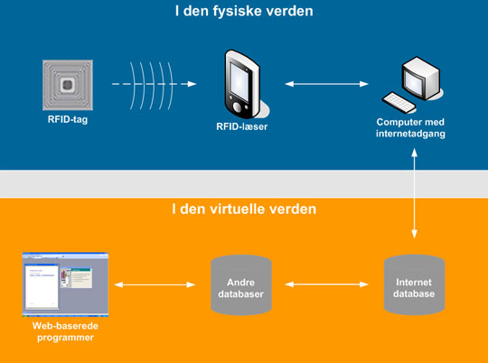 Skitsering af RFID-system