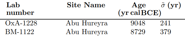 Les primeres dates calibrades amb carboni 14 per a Abu Hureyra 2, 2013. Això és aproximadament 1.000 anys després de Gesher