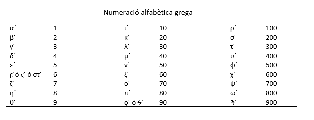 Numeració alfabètica grega
