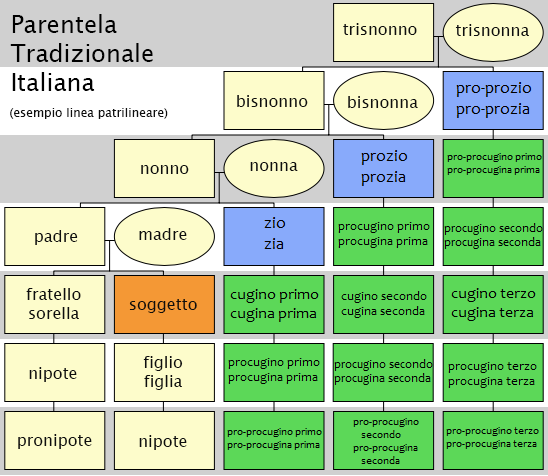 Parentela Tradizionale Italiana