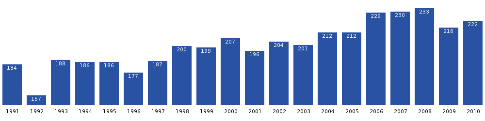 نمو سكان سيرميليجاك بين عاميّ 1991 و2010. (المصدر: إحصاءات جرينلاند) [4]