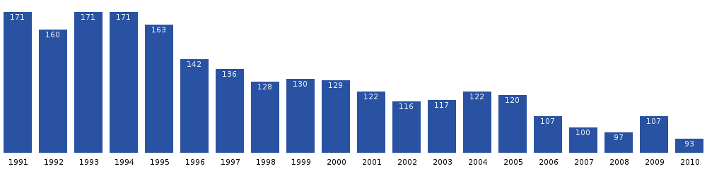 Počet obyvatel Isortoqu v posledních dvou desetiletích. Zdroj: Statistics Greenland