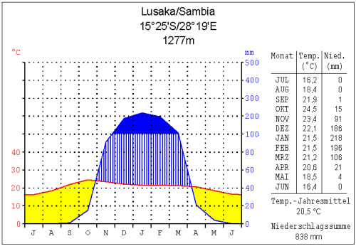 Klimadiagramm für Lusaka.