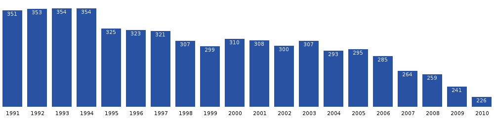 Attu population dynamics