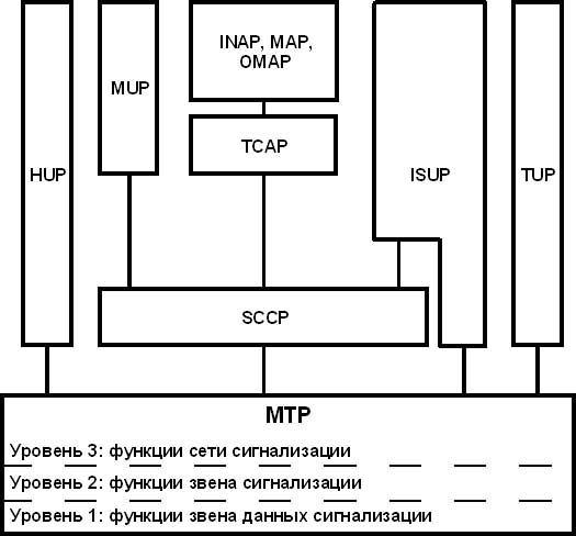 Стек протоколов ОКС-7