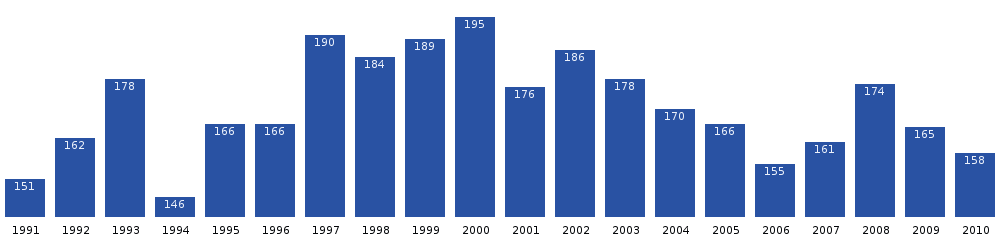 Počet obyvatel Narsarsuaqu v posledních dvou desetiletích. Zdroj: Statistics Greenland