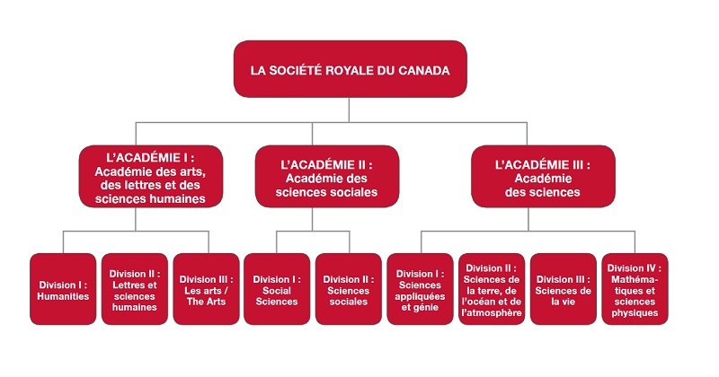 Les Académies de la SRC