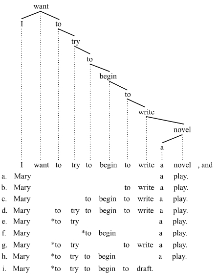 Gapping examples