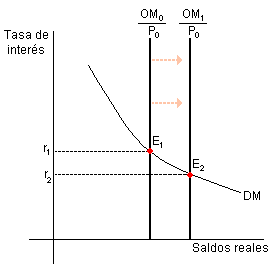 Política monetaria expansiva