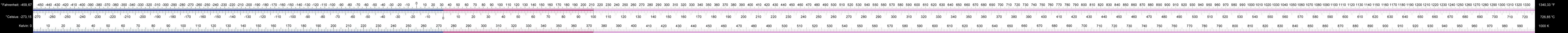 Przelicznik °F na °C i na K w zakresie 0–1000 K