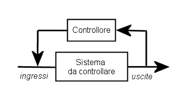 Schema del controllo in retroazione