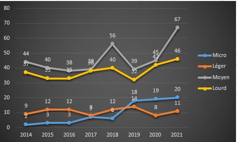 Évolution du nombre de lancements orbitaux par catégorie lanceur.