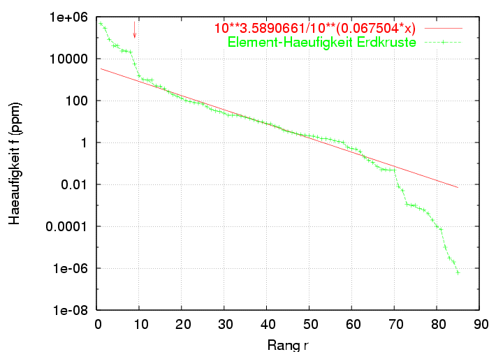 Häufigkeit der Elemente in der Erdkruste, halblog.