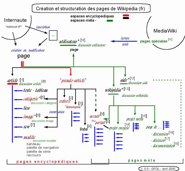 Schéma de la structuration des pages de MediaWiki