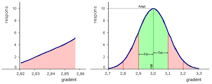 Lineair Unimodaal.PNG