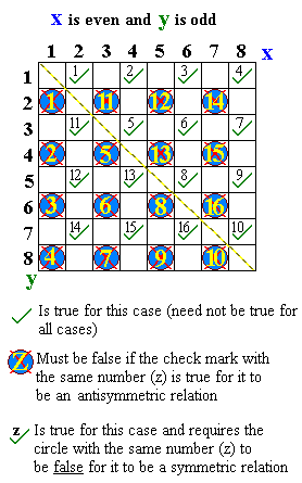 Even and odd antisymmetric relation