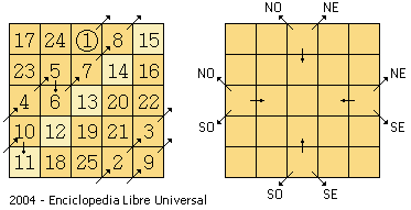 Quadrats màgics d'ordre senar