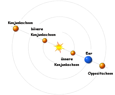 schemaatsch Dorstellen vun de Konjunkschonen un de Oppositschoon bi ünnere un böveren Planeten