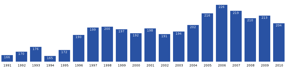 نمو سكان نوسواك خلال العقدين الماضيين.[2] (المصدر: إحصاءات جرينلاند)