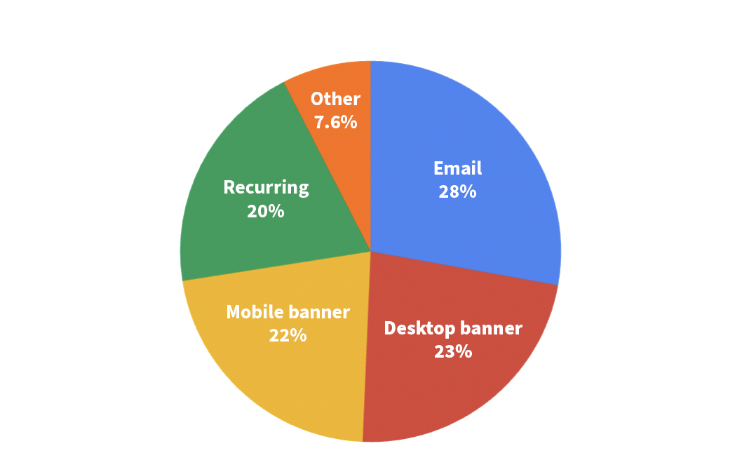 FY2122 WMF Fundraising Report Revenue Share by Source